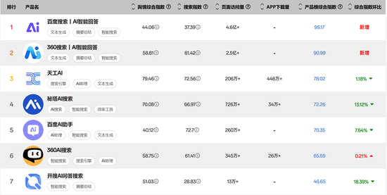 资料来源：SimilarWeb，民生证券研究院