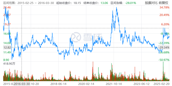 ▲广发证券近10年股价表现。图片来自雪球。