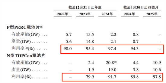  （图 / 英发睿能的产能利用率（图源：招股书））