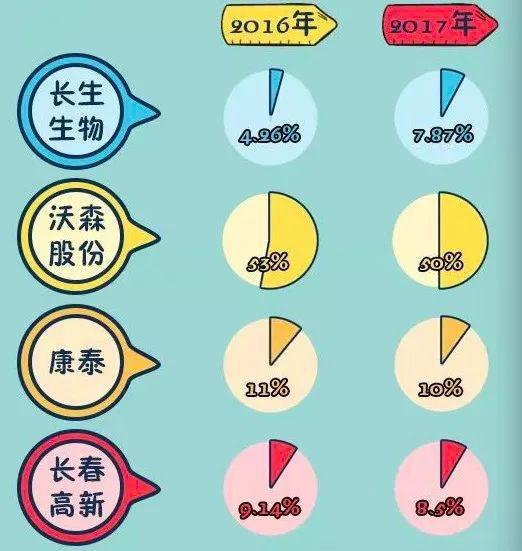 ▲图：研发投入占营业收入的比重