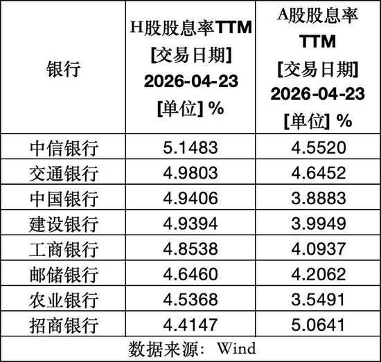 银行股股息率比较