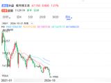 刚刚，又又又新低了！肿么了？