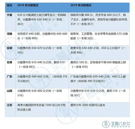 ▲数据来源：上海财经大学官网，各省招办