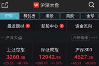 两市成交缩量明显：创业板指全周大跌逾7% “黄金坑”再现？