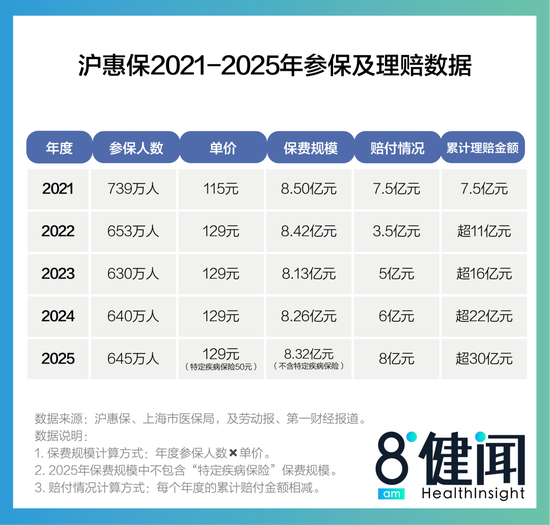 图3：沪惠保2021~2025年参保及理赔数据