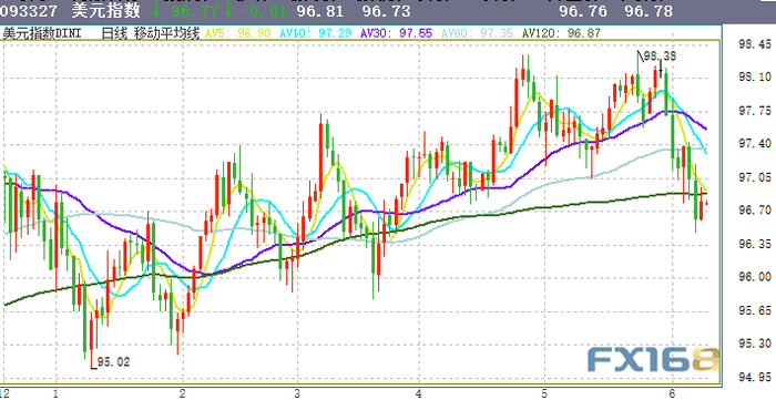 （美元指数日线图 来源：FX168财经网）