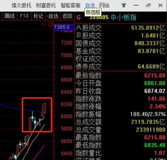 （红框内K线为2019年2月25日至3月5日七个交易日的中小板指数走势）