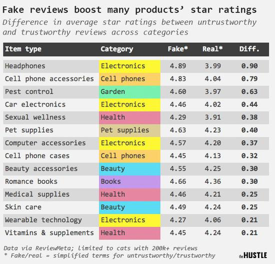 　　虚假评论让许多产品的星级评分都呈偏高趋势。图为不同类型产品的虚假星级评分和实际星级评分的对比。其中，右三列为虚假星级评分，右二列为真实星级评分，最右列为两者差值。图片来源：Zachary Crockett / The Hustle。数据来源：ReviewMeta