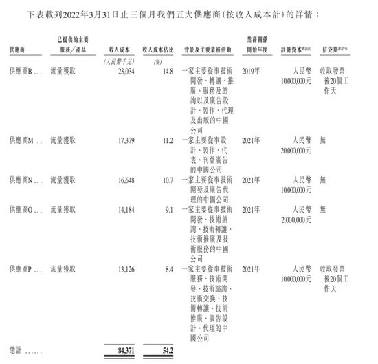 ▲飞天云动2022Q1五大供应商