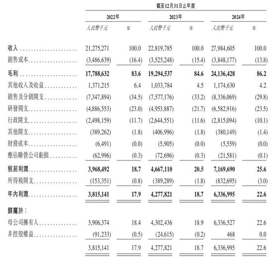 恒瑞医药财务情况