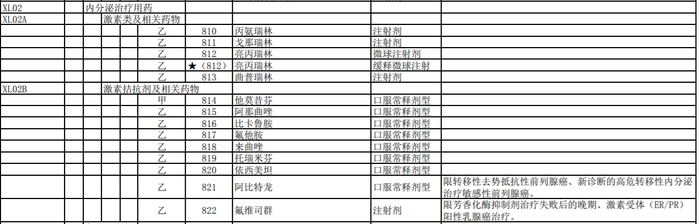 多款内分泌治疗药物被纳入《2020年医保药品目录》