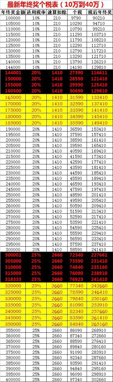 第一个黑洞出现在144001元到160500元，对应适用税率从10%提高到20%。