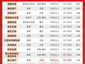 三季度，这些私募“做大”了！17家首次加入百亿阵营！