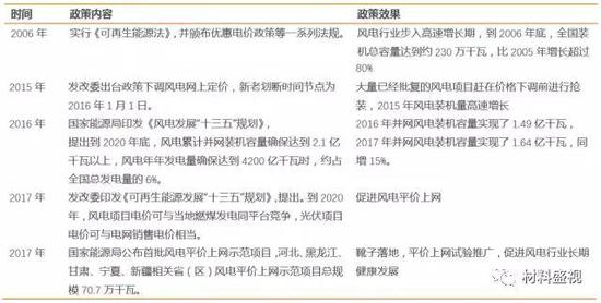 资料来源：国家能源局，发改委网站，天风证券研究所
