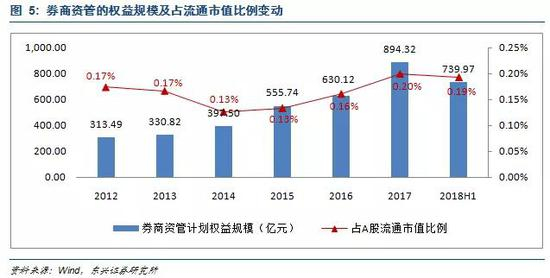 1.3 转型：资管新规驱动回归本源，大资管布局开启（2017至今）