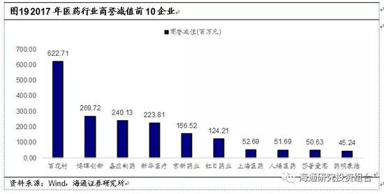 3.2.4 &nbsp; &nbsp; 监管趋严后医药企业需注意业绩承诺不达预期的风险