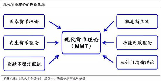 现代货币理论说了啥？