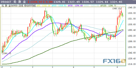 （现货黄金日线图 来源：FX168财经网）