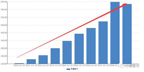 总负债连年升高