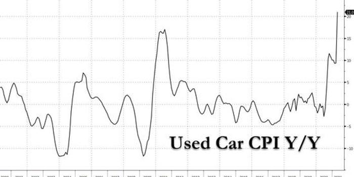 二手车价格疯涨美国5月cpi将爆表 手机新浪网