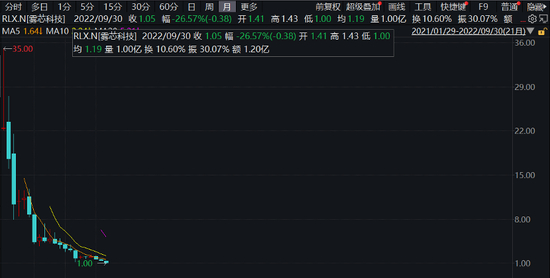 雾芯科技K线图 图片来源：Wind