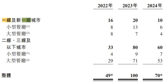 来源：绿茶集团招股书