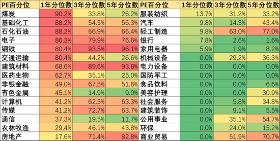 图：申万一级行业PE估值百分位，来源：Choice金融客户端，锦缎研究院