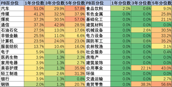 图：申万一级行业PB估值百分位，来源：Choice金融客户端，锦缎研究院