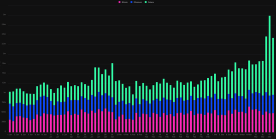 Source：Token Terminal