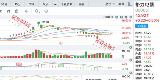 　来源：通达信