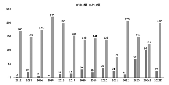图为2012—2024年国内纯碱进出口量与预测值（单位：万吨）
