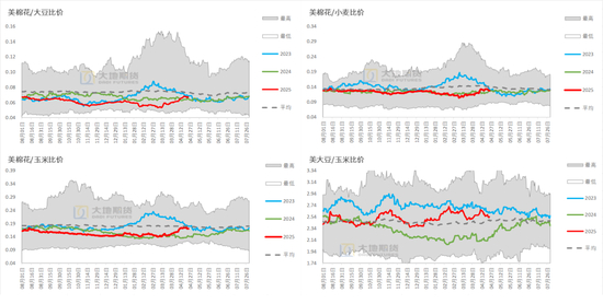  数据来源：wind，大地期货研究院