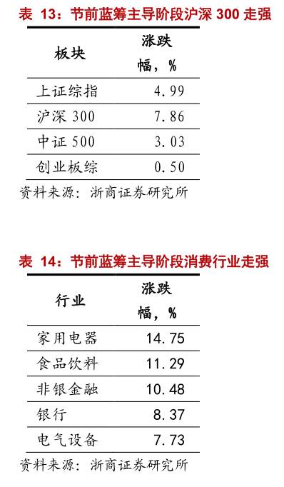 2.4.2． 节后中小创主导阶段