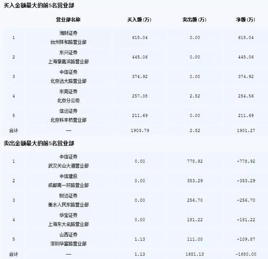 恒立实业10月29日龙虎榜