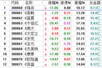 创业板注册制十八罗汉纯筹码博弈或已过去 叠加题材更受资金青睐