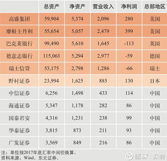 2017年中国证券公司与国际投行规模对比