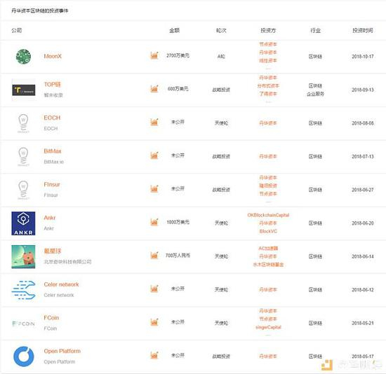丹华资本区块链投资事件（部分）