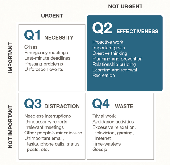 图片来源：Covey ‘First Things First — Habit 3’
