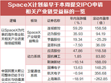 SpaceX最快本周递表IPO，A股受益标的全梳理