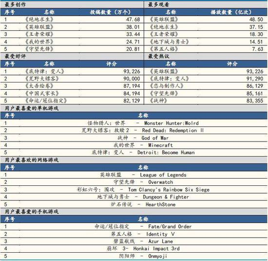 （2018年B站最受UP主和用户欢迎的游戏一览）