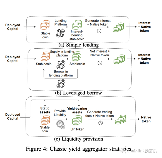 DeFi循环经济中典型的投机模式——“yield farming”