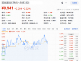 光模块龙头新易盛领涨超4%！华宝基金双创龙头ETF（588330）逆市摸高0.85%，单日吸金566万元