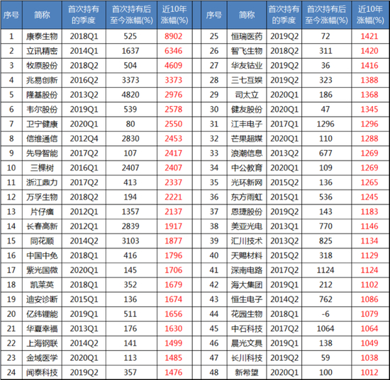 来源：持仓数据来自上投摩根新兴动力季度报告，股票涨幅数据来自Wind，Q1指1季度，区间起始自季度的第一天。上述个股仅为举例说明，无特定推荐之意。个股历史涨跌幅数据仅供参考，不代表基金在该区间持续持有相关个股并获取相关收益。