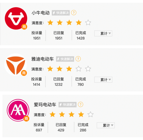 黑猫投诉统计数量&nbsp; 图片来源：黑猫统计官网