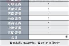 北交所券商“保荐实力”首秀！中信建投领跑，安信、申万宏源紧随，多家券商表态将加大北交所布局