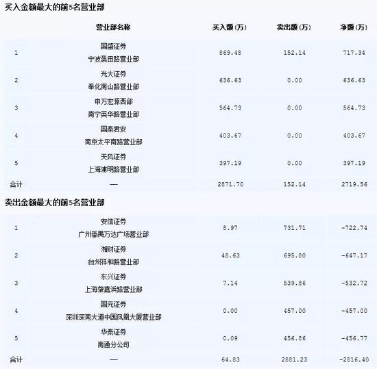 恒立实业10月30日龙虎榜