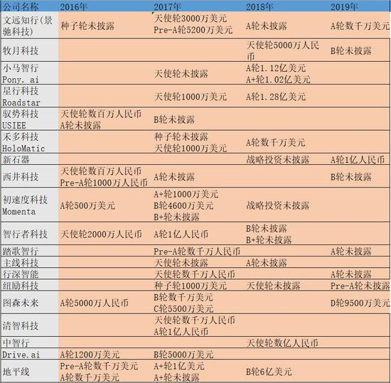  近几年国内主要自动驾驶创业公司的融资情况&nbsp;制图 / 燃财经