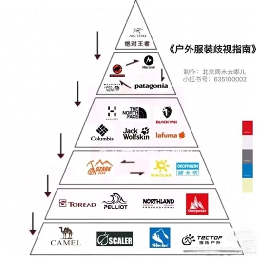 　　▲图|大永绘制的户外运动品牌鄙视链