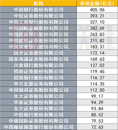 　（资料来源：Wind数据，财联社整理）