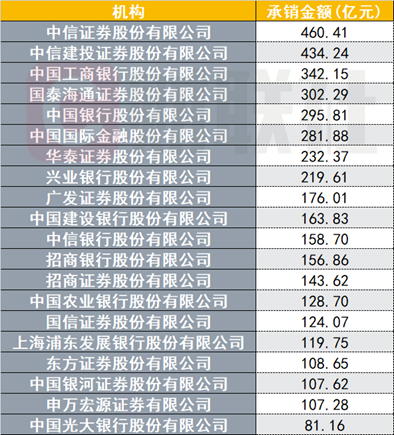 （资料来源：Wind数据，财联社整理）